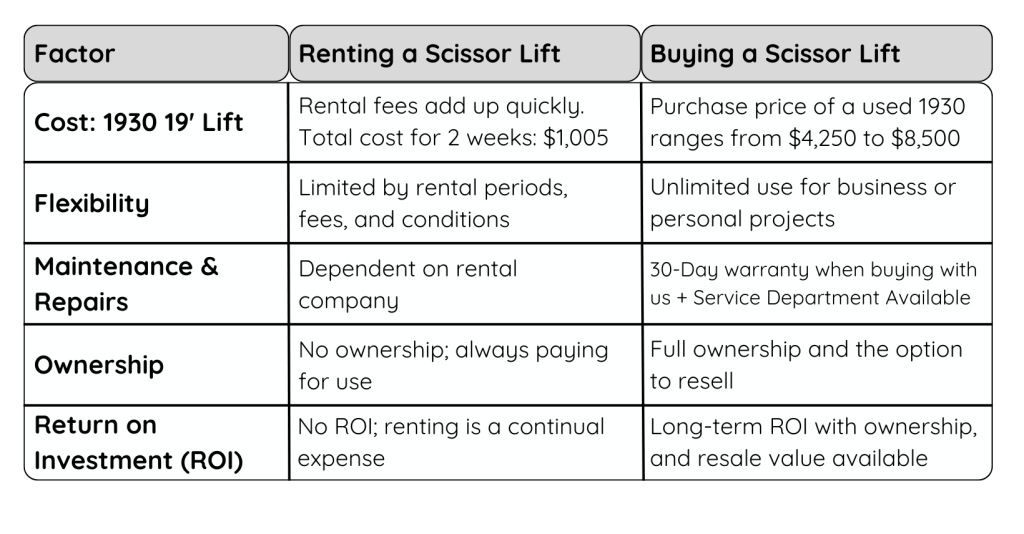 The Hidden Costs of Renting a Scissor Lift – Why Buying is the Better Deal